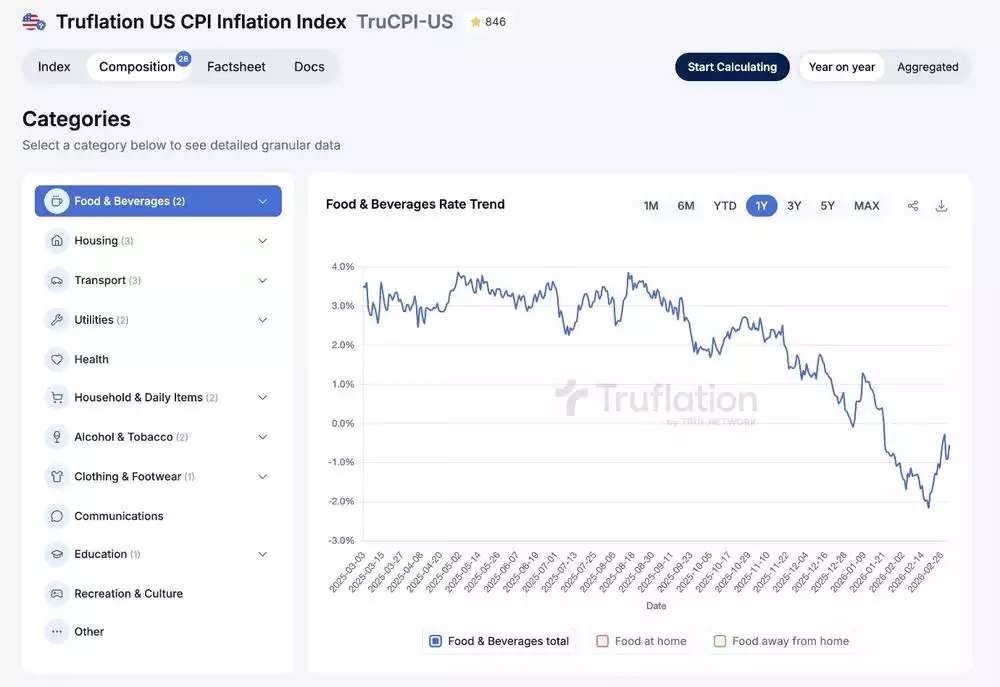 Truflation US CPI Inflation Index TruCPI-US